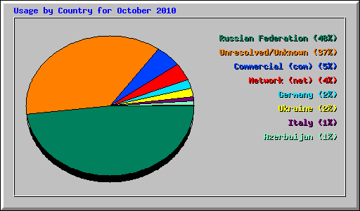 Usage by Country for October 2010
