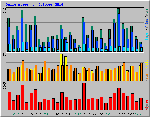 Daily usage for October 2010