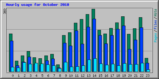 Hourly usage for October 2010